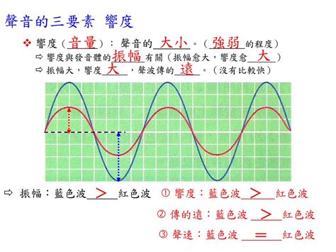 水位與聲音頻率的關係